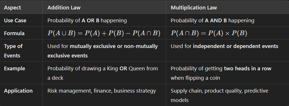 Addition and Multiplication Laws - MBA Notes