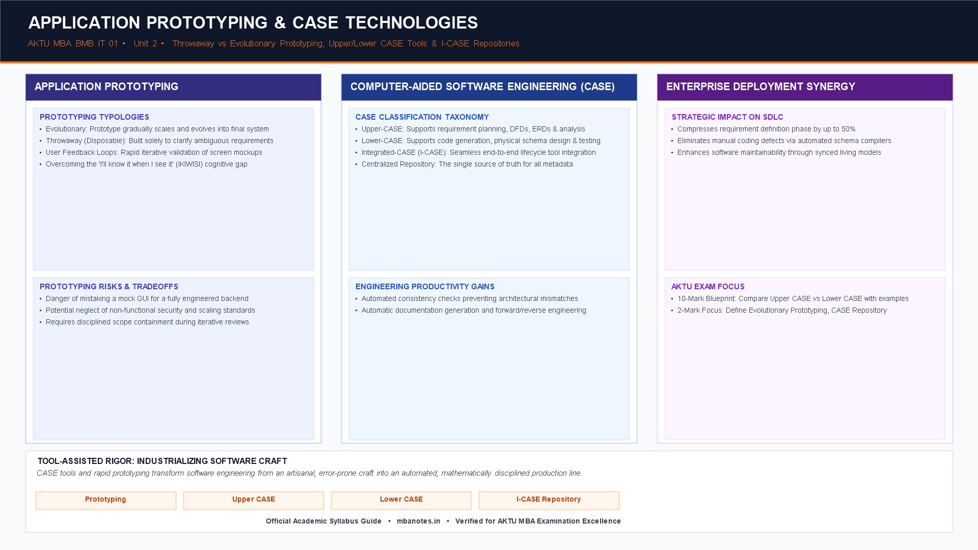 App Prototypes Application Prototyping & CASE Technologies: Throwaway vs. Evolutionary ...
