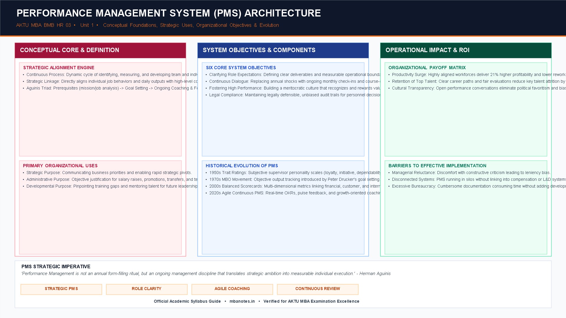 Performance Management Inform Performance Management System (PMS) - AKTU MBA Notes